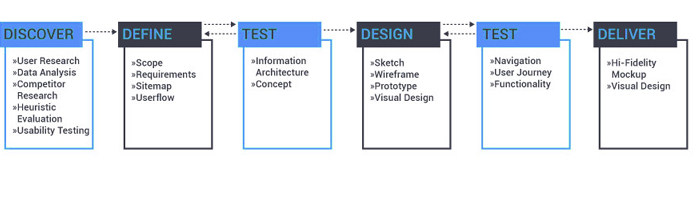 Design Process